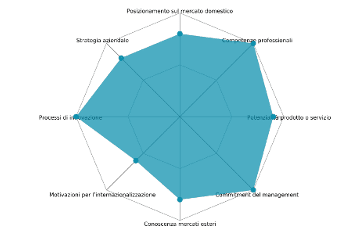 Valutazione per area