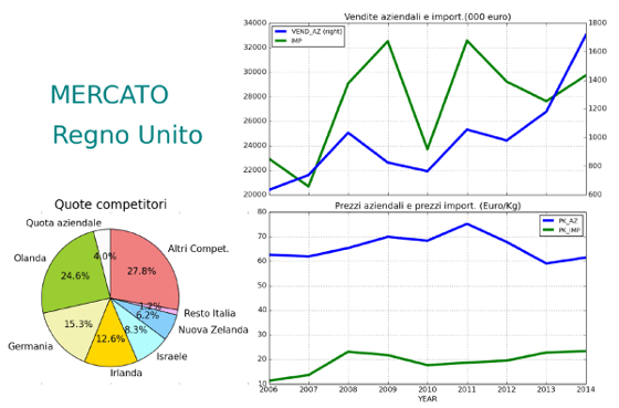 Benchmarking mercato