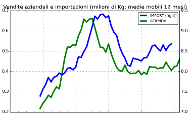 Dinamiche di vendite e prezzi