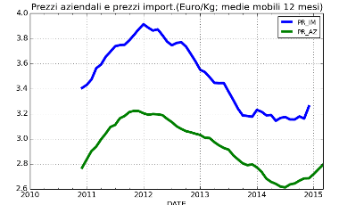 Dinamiche di vendite e prezzi