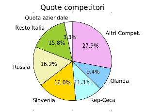 Quote di mercato competitori