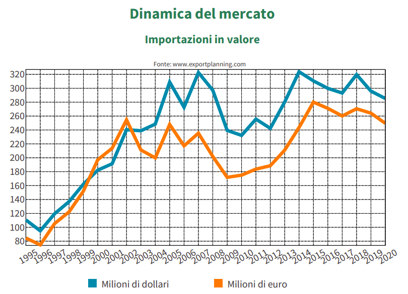Dinamica storica del mercato