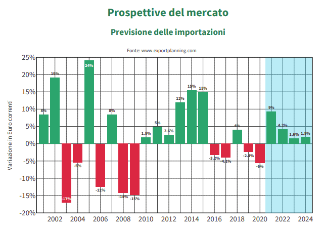 Previsioni di crescita del mercato