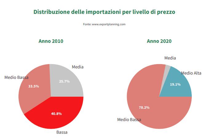 Scomposizione import del mercato
per fasce di prezzo