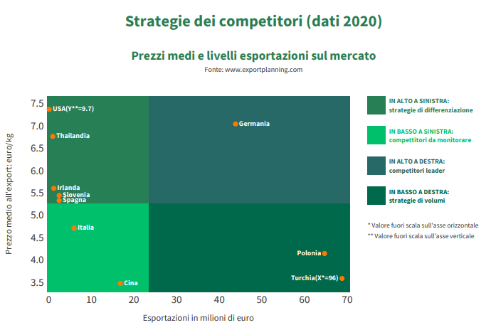 Posizionamento paesi competitori
sul mercato