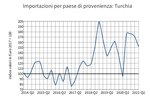 Grafico dinamiche competitore