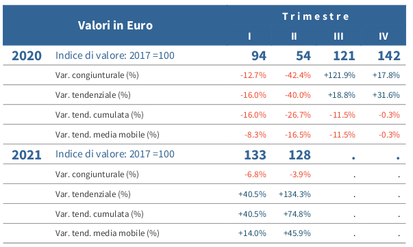 Tabella dinamiche mercati