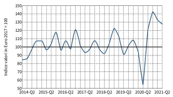 Grafico dinamiche mercati