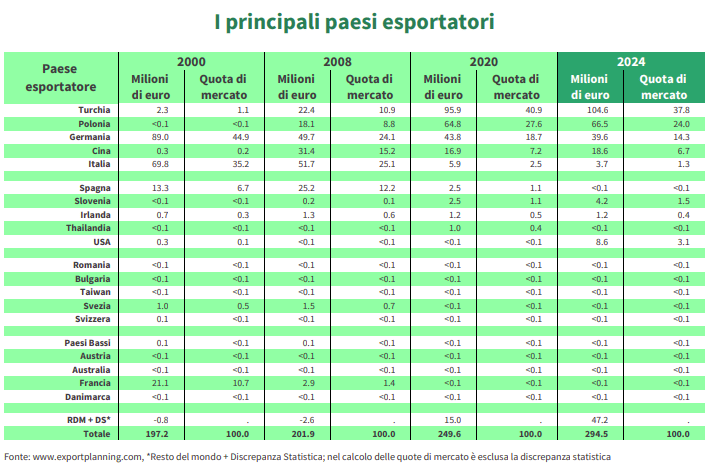 Sintesi previsioni mercato
per paese esportatore