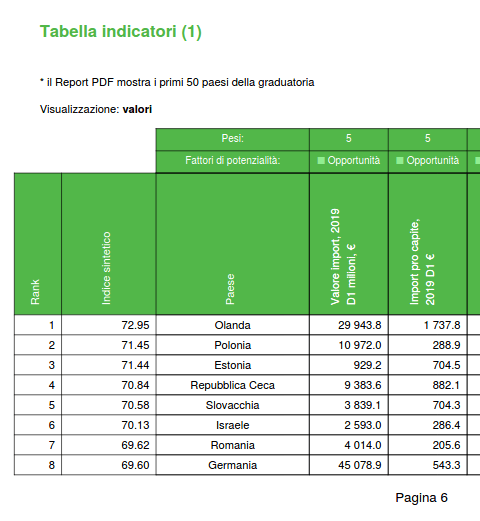 Tabella potenzialità mercati