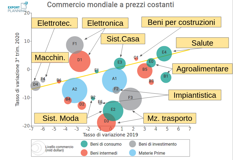 Commercio mondiale per industria