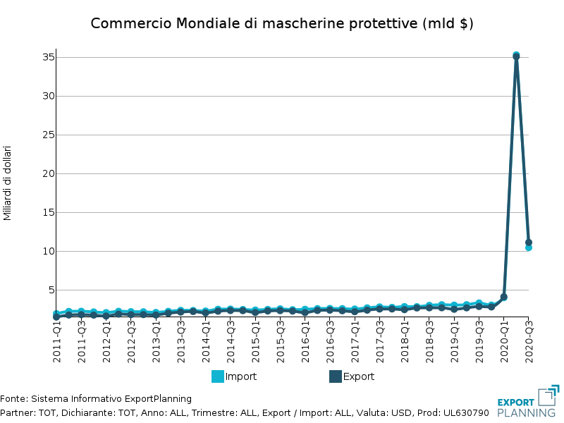 Importazioni mondiali di Mascherine Protettive