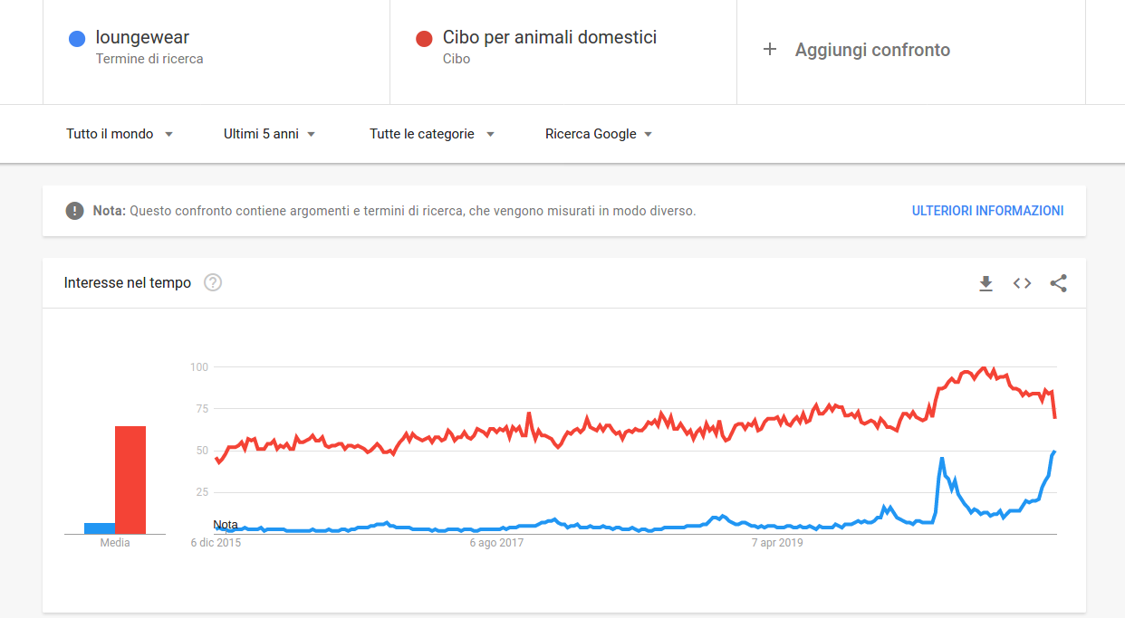 Indici di interesse Google