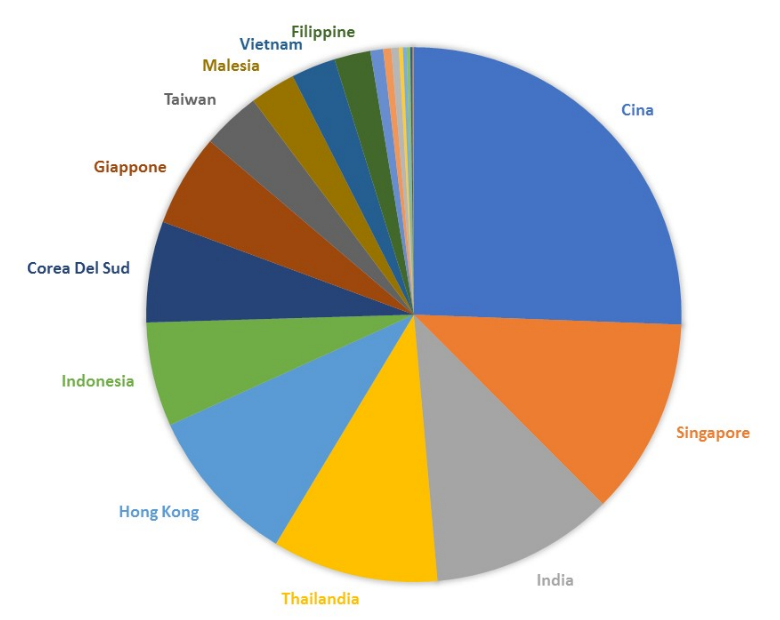 Distribuzione mercato asiatico