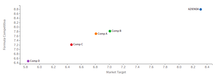 Quadro Strategico di AZIENDA e dei suoi competitori