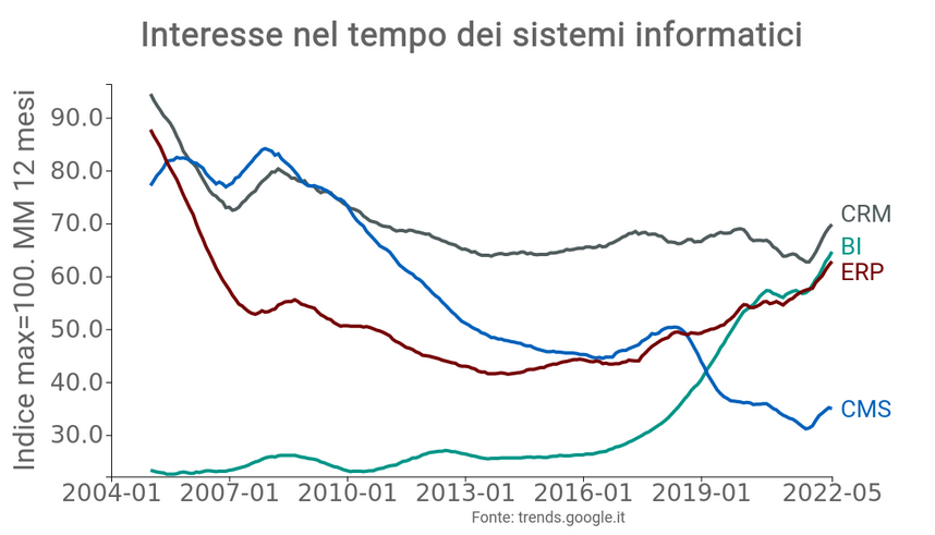 Interesse per 4 sistemi informatici