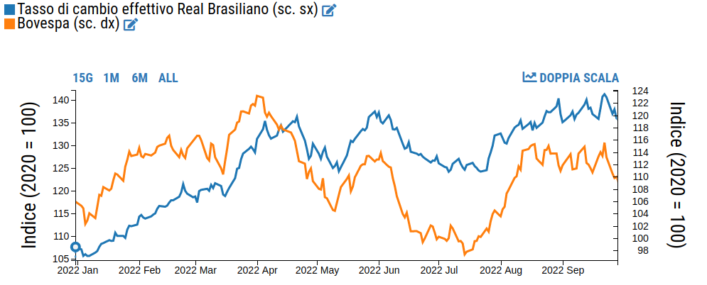 tasso di cambio real brasiliano e indice di borsa bovespa