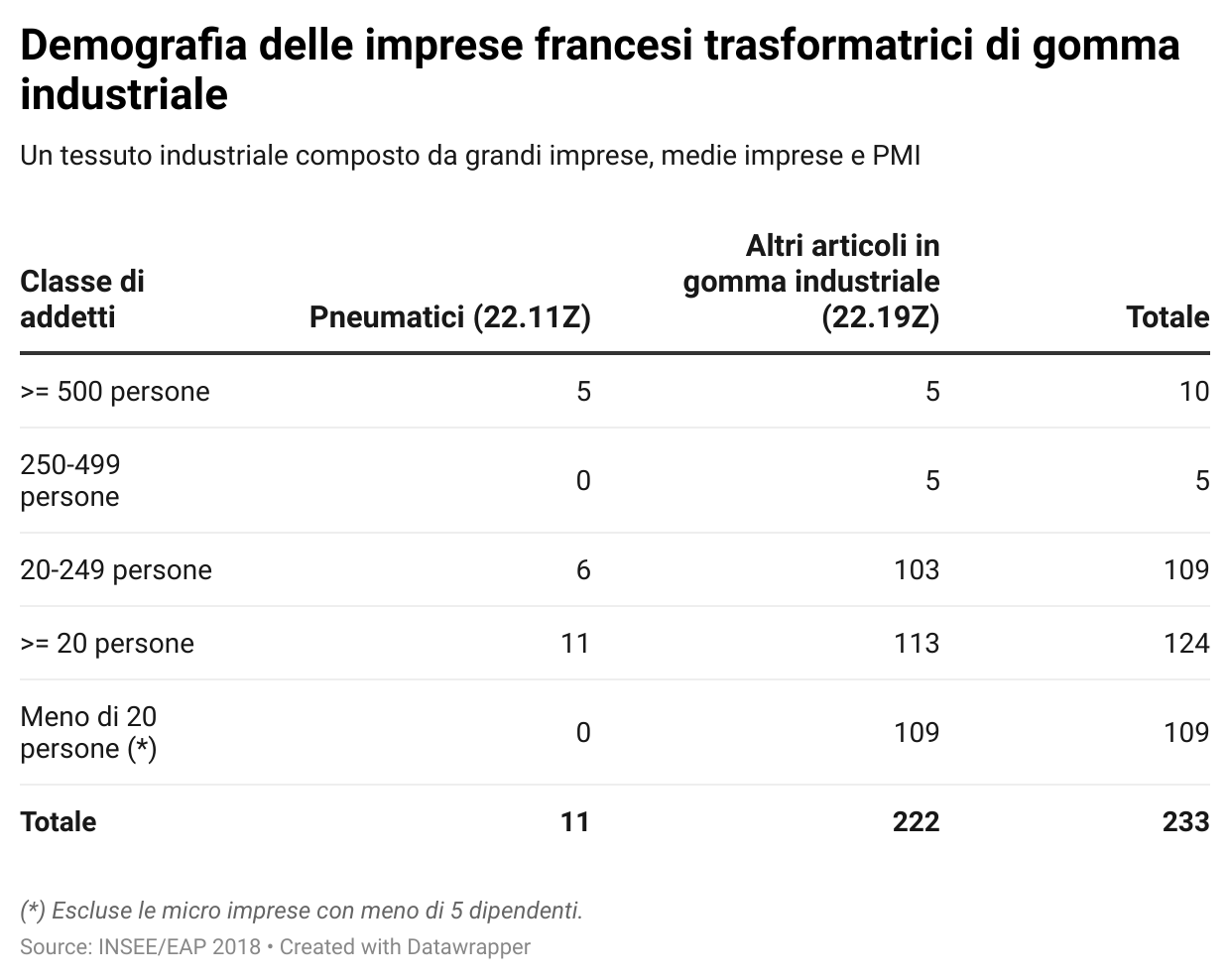 imprese francesi trasformatrici di gomma industriale