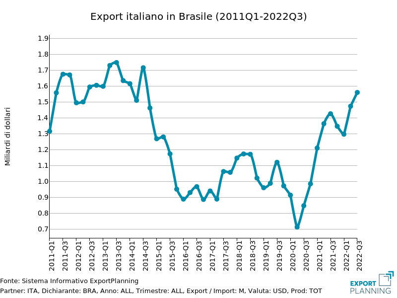 export italiano in brasile