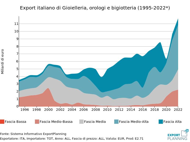 export italia gioielleria
