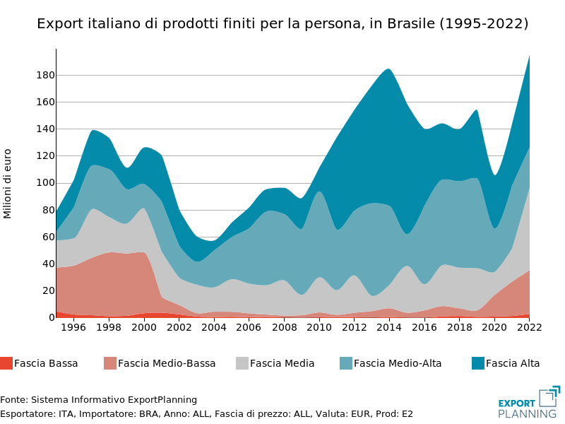 export italia verso brasile