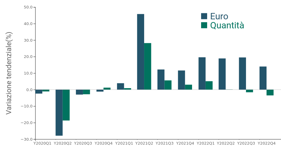 Variazioni tendenziali export Italia di manufatti