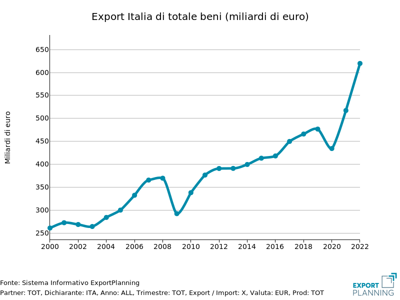 Export Italia di totale beni