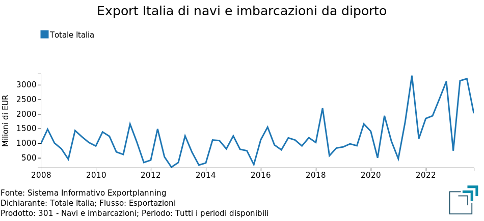 Export Italia di Navi e imbarcazioni da diporto: valori trimestrali in euro